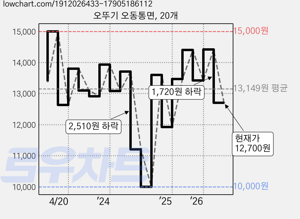 오뚜기 오동통면, 20개 가격 변동 차트, 현재가 12,700원, 관측 최저가 10,000원