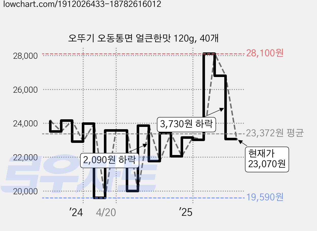 오뚜기 오동통면 얼큰한맛 120g, 40개 가격 변동 차트, 현재가 23,070원, 관측 최저가 19,590원