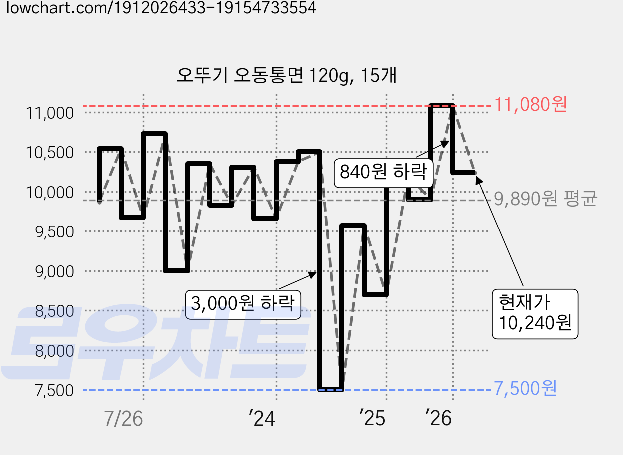 오뚜기 오동통면 120g, 15개 가격 변동 차트, 현재가 10,240원, 관측 최저가 7,440원