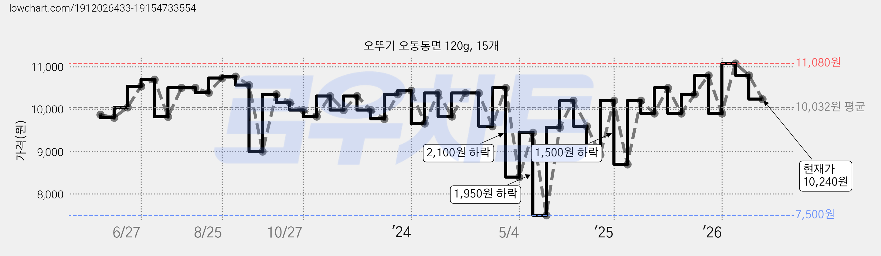 오뚜기 오동통면 120g, 15개 가격 변동 차트, 현재가 10,240원, 관측 최저가 7,440원