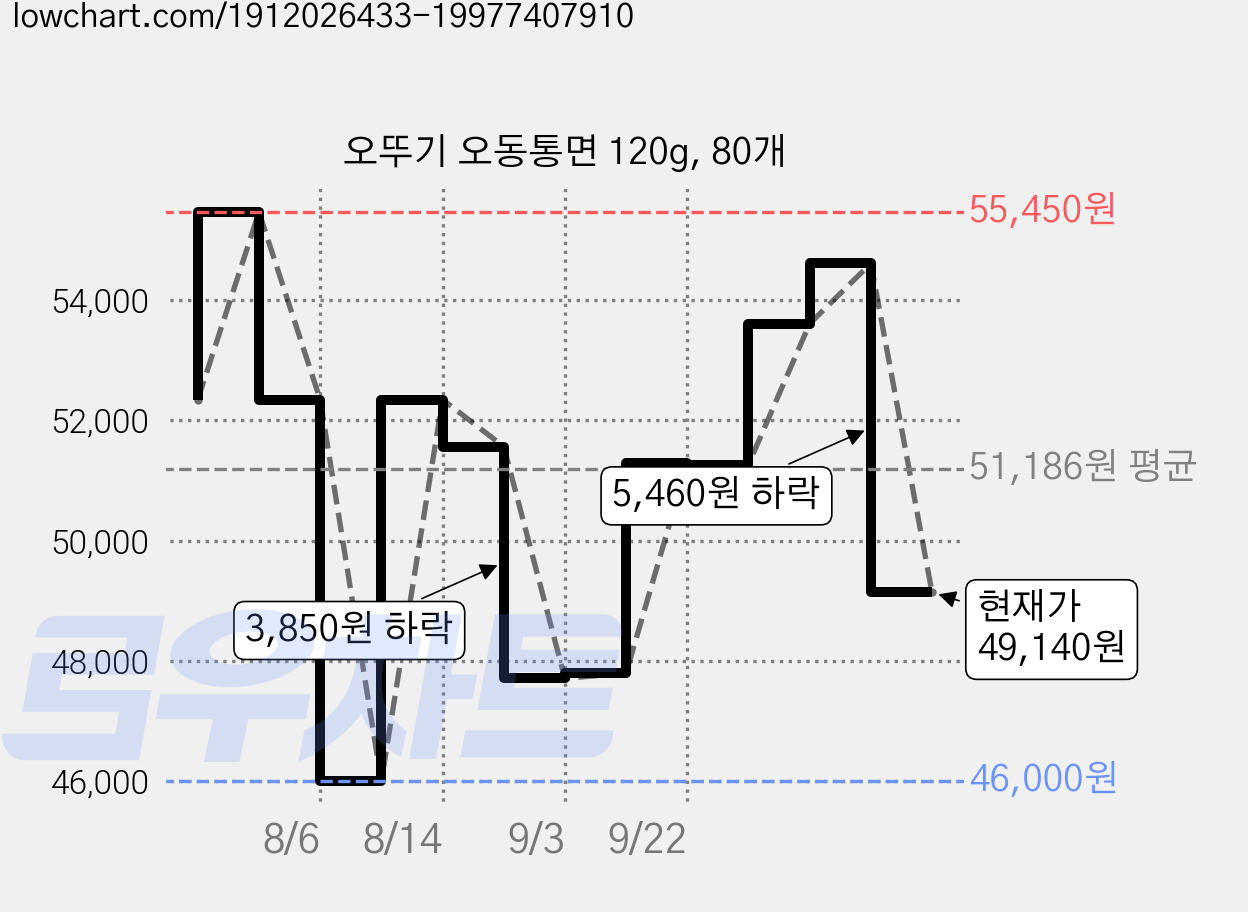 오뚜기 오동통면 120g, 80개 가격 변동 차트, 현재가 49,140원, 관측 최저가 46,000원