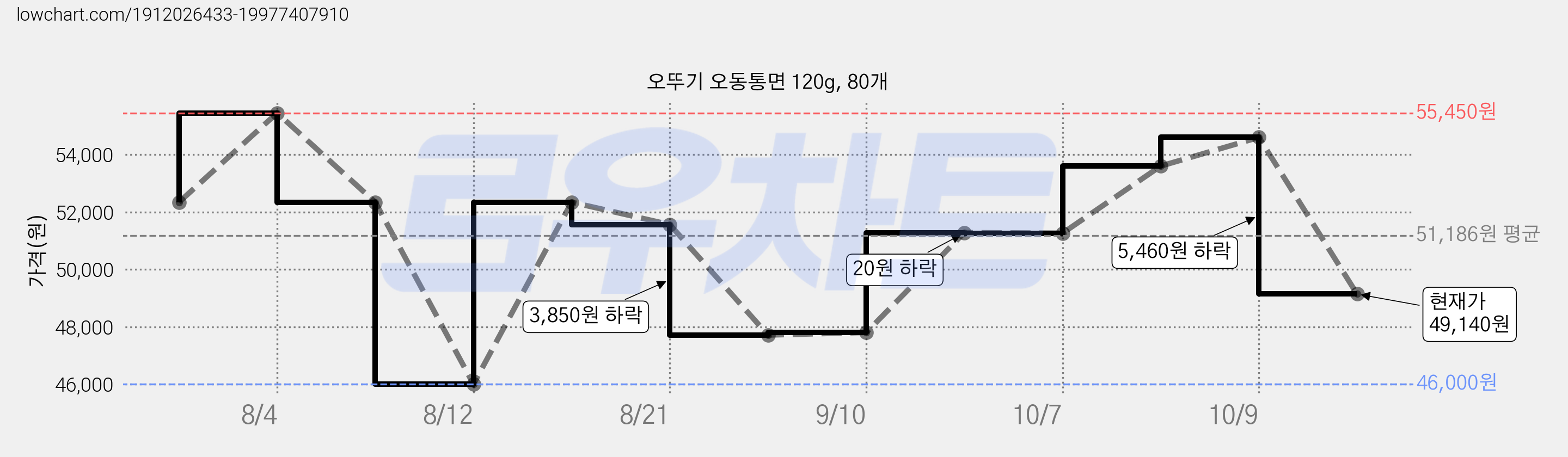 오뚜기 오동통면 120g, 80개 가격 변동 차트, 현재가 49,140원, 관측 최저가 46,000원