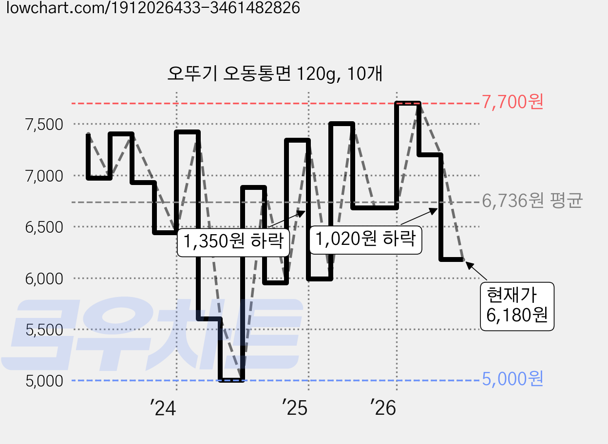 오뚜기 오동통면 120g, 10개 가격 변동 차트, 현재가 6,180원, 관측 최저가 5,000원