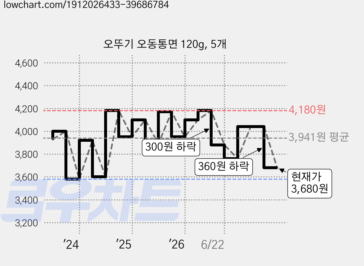 오뚜기 오동통면 120g, 5개 가격 변동 차트, 현재가 3,680원, 관측 최저가 3,300원