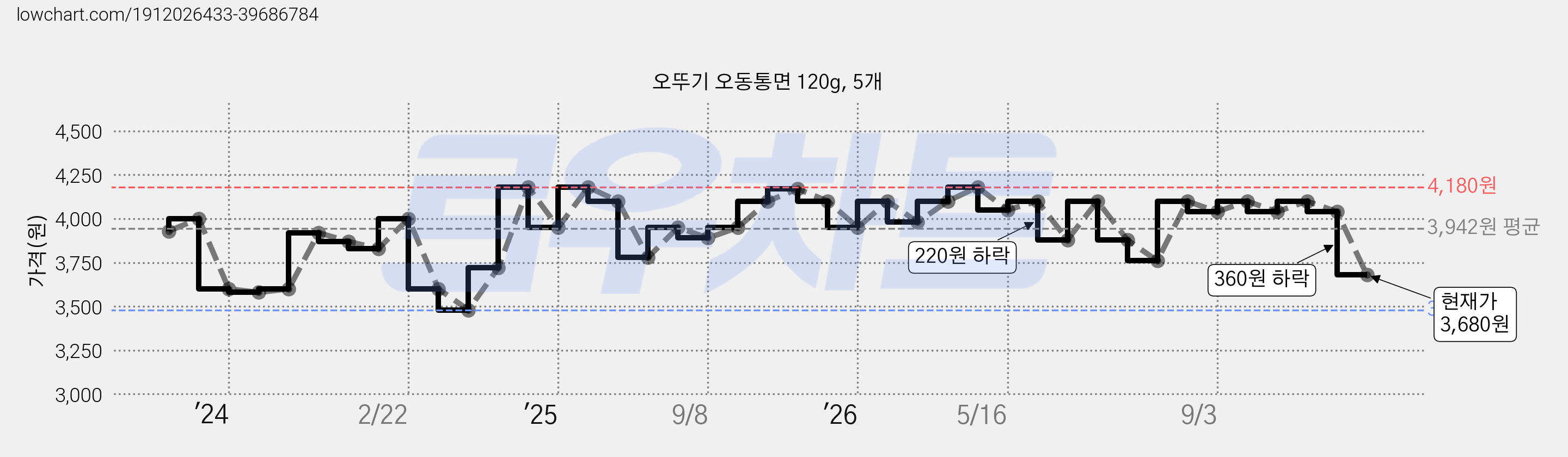 오뚜기 오동통면 120g, 5개 가격 변동 차트, 현재가 3,680원, 관측 최저가 3,300원