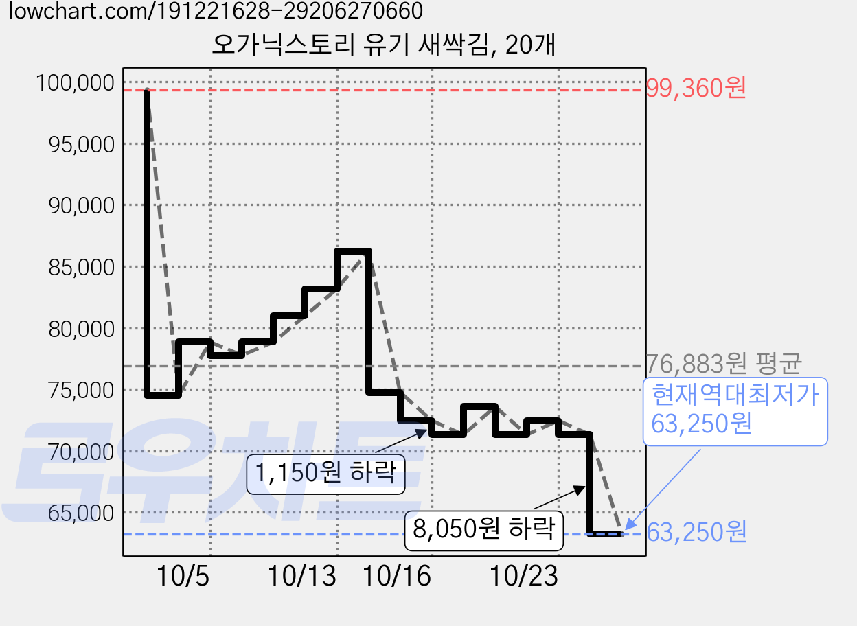 오가닉스토리 유기 새싹김, 20개 가격 변동 차트, 현재가 63,250원, 역대최저가