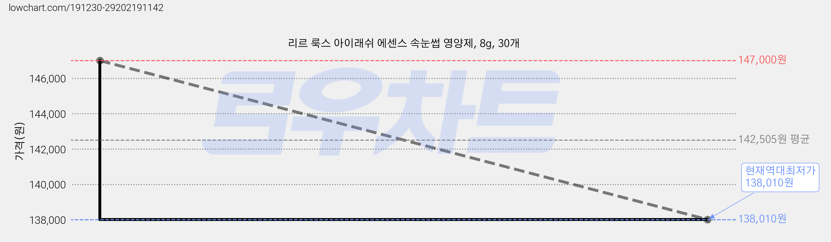 리르 룩스 아이래쉬 에센스 속눈썹 영양제, 8g, 30개 가격 변동 차트, 현재가 138,010원, 역대최저가