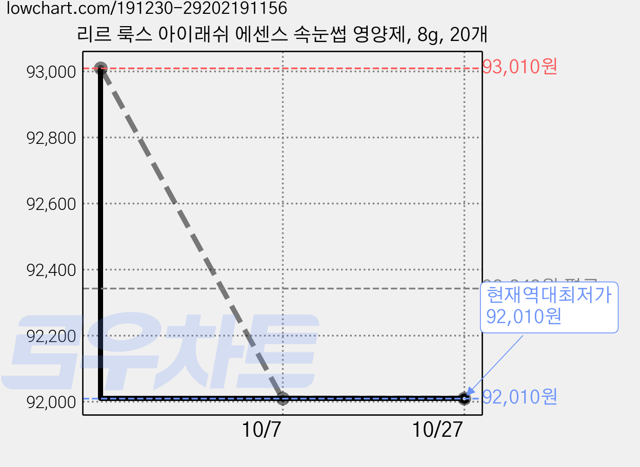 리르 룩스 아이래쉬 에센스 속눈썹 영양제, 8g, 20개 가격 변동 차트, 현재가 92,010원, 역대최저가