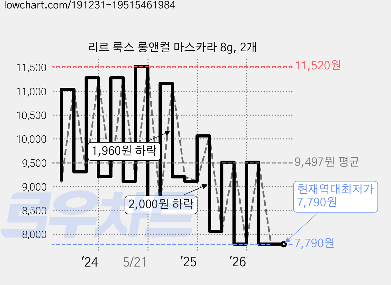 리르 룩스 롱앤컬 마스카라 8g, 2개 가격 변동 차트, 현재가 7,790원, 역대최저가