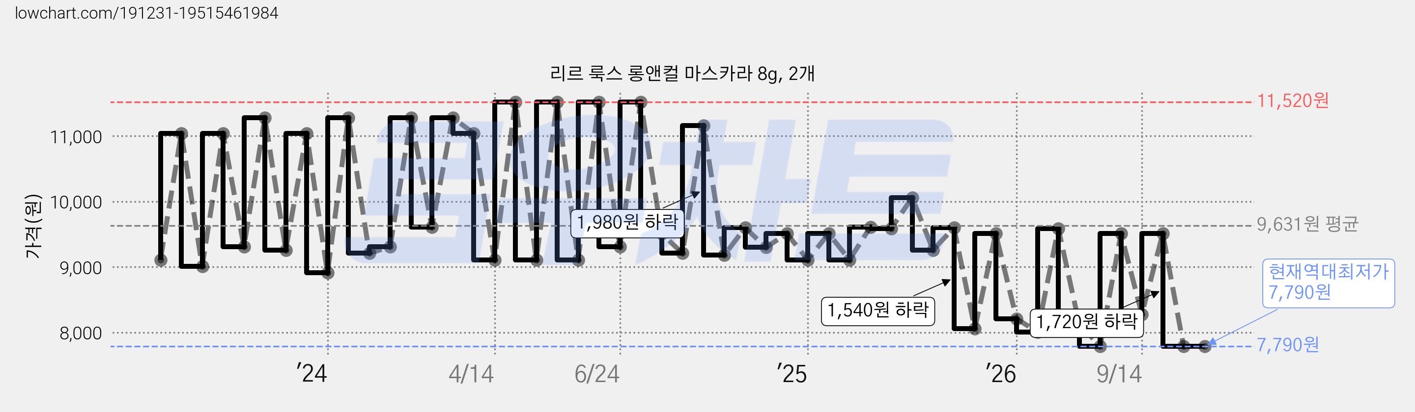 리르 룩스 롱앤컬 마스카라 8g, 2개 가격 변동 차트, 현재가 7,790원, 역대최저가
