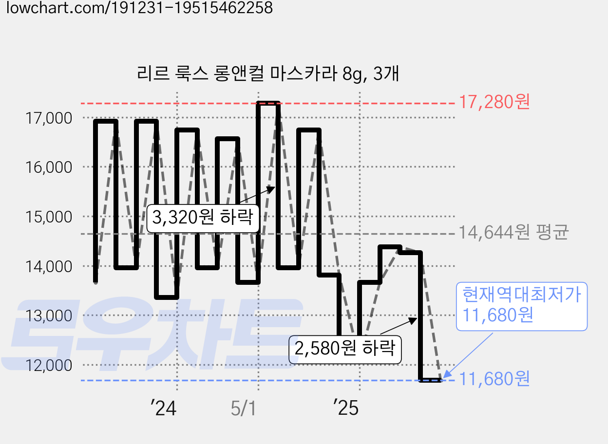 리르 룩스 롱앤컬 마스카라 8g, 3개 가격 변동 차트, 현재가 11,680원, 역대최저가