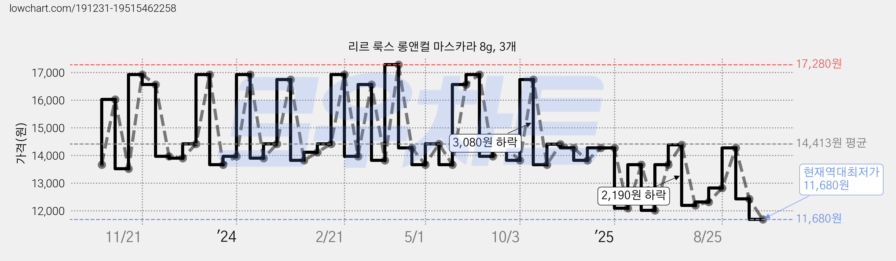 리르 룩스 롱앤컬 마스카라 8g, 3개 가격 변동 차트, 현재가 11,680원, 역대최저가