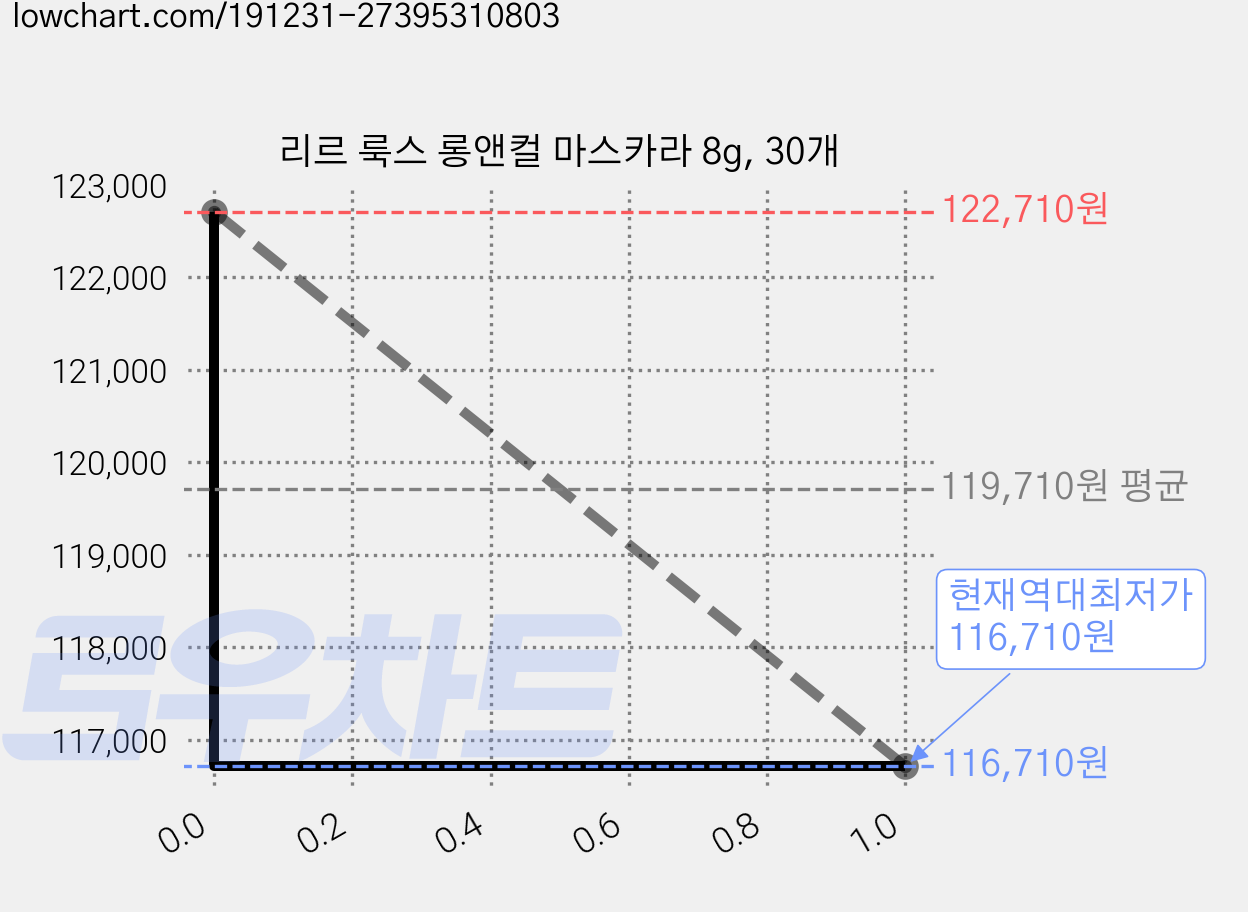 리르 룩스 롱앤컬 마스카라 8g, 30개 가격 변동 차트, 현재가 116,710원, 역대최저가