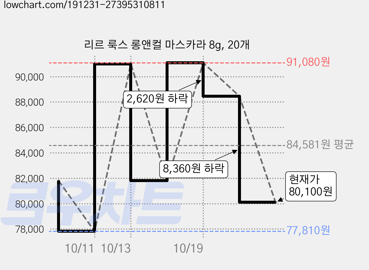 리르 룩스 롱앤컬 마스카라 8g, 20개 가격 변동 차트, 현재가 80,100원, 관측 최저가 77,810원
