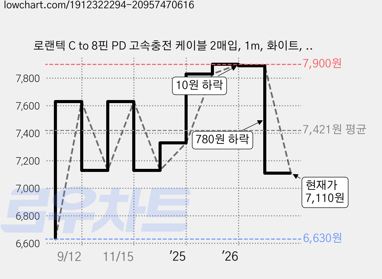 로랜텍 C to 8핀 PD 고속충전 케이블 2매입, 1m, 화이트, 2개 가격 변동 차트, 현재가 7,110원, 관측 최저가 6,630원