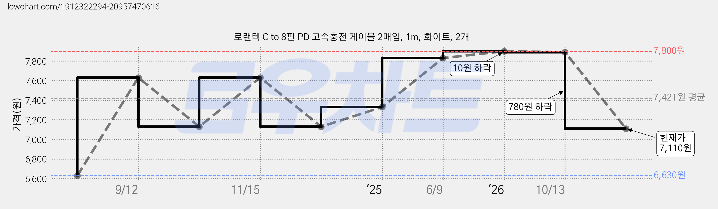 로랜텍 C to 8핀 PD 고속충전 케이블 2매입, 1m, 화이트, 2개 가격 변동 차트, 현재가 7,110원, 관측 최저가 6,630원