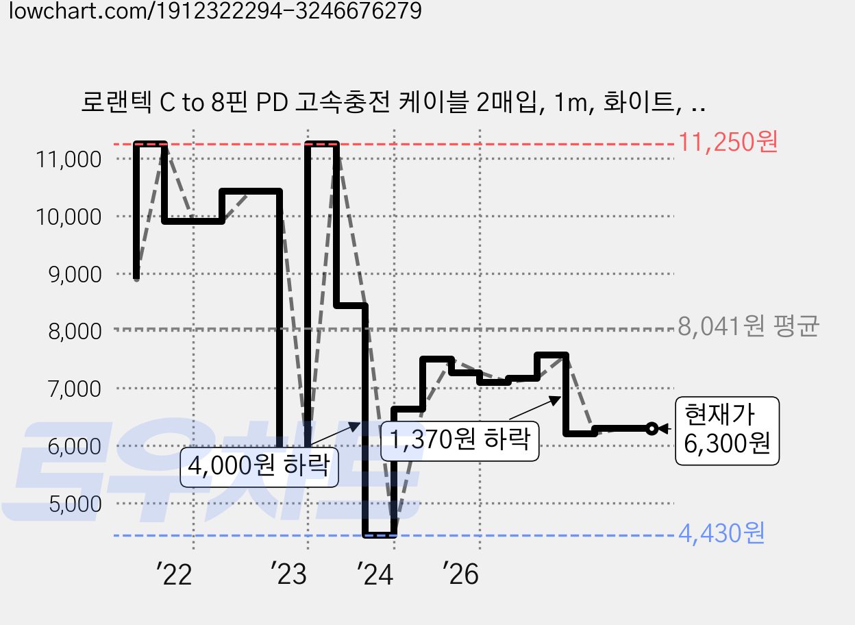 로랜텍 C to 8핀 PD 고속충전 케이블 2매입, 1m, 화이트, 1세트 가격 변동 차트, 현재가 6,300원, 관측 최저가 4,430원
