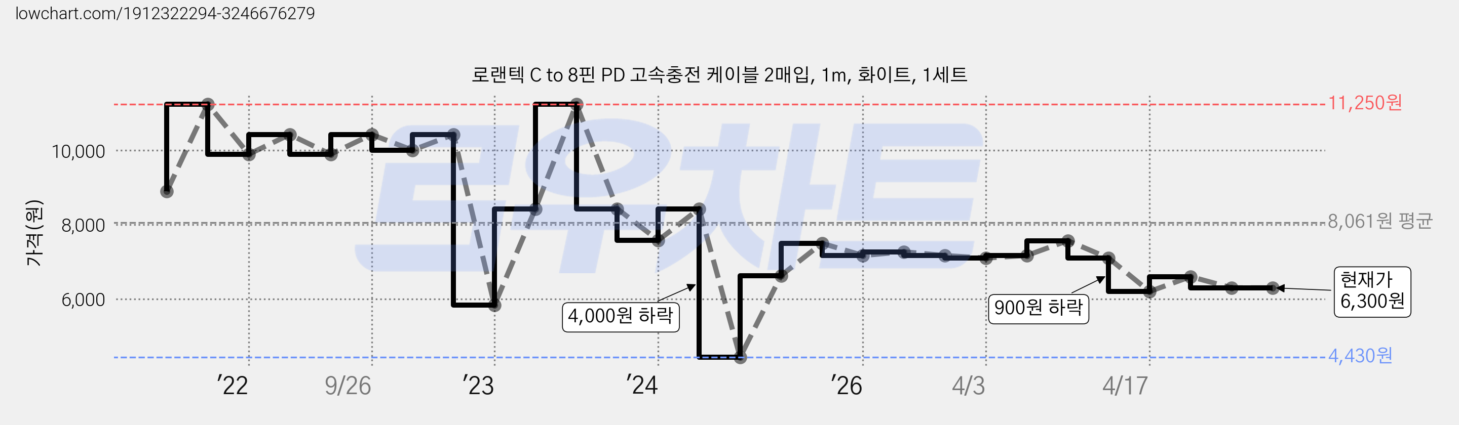 로랜텍 C to 8핀 PD 고속충전 케이블 2매입, 1m, 화이트, 1세트 가격 변동 차트, 현재가 6,300원, 관측 최저가 4,430원