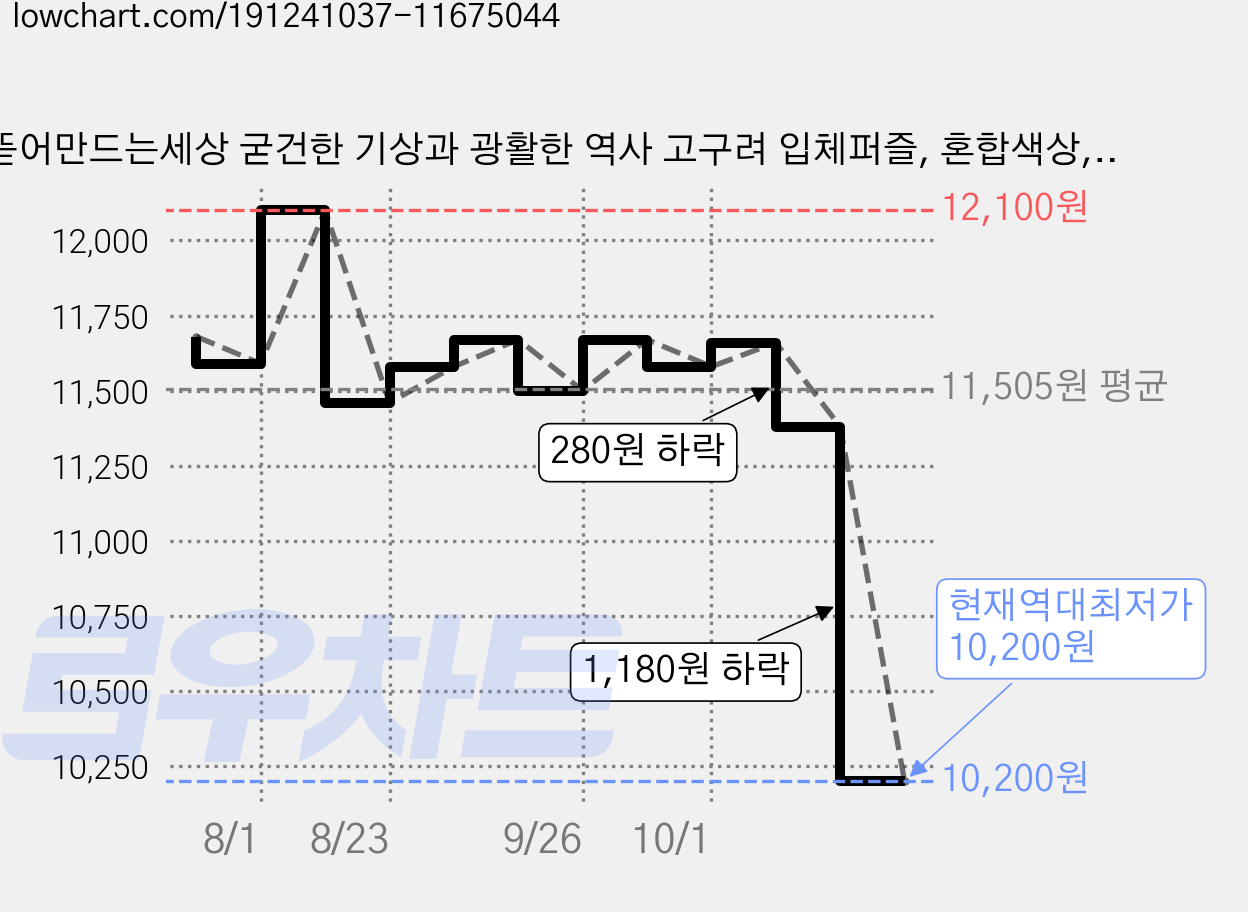 뜯어만드는세상 굳건한 기상과 광활한 역사 고구려 입체퍼즐, 혼합색상, 1세트 가격 변동 차트, 현재가 10,200원, 역대최저가