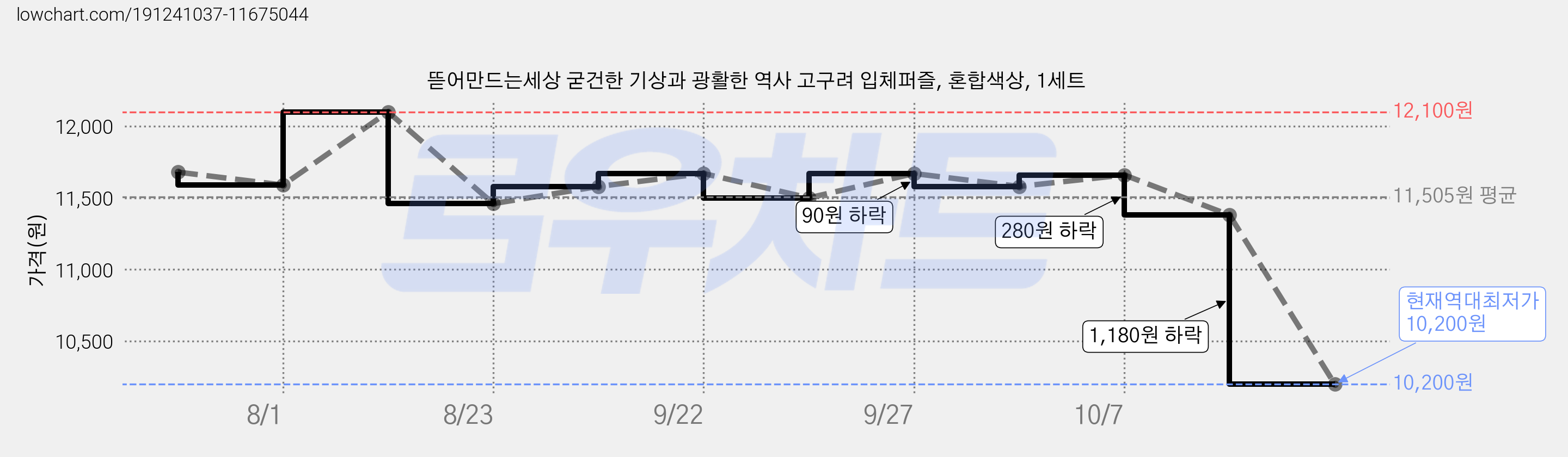 뜯어만드는세상 굳건한 기상과 광활한 역사 고구려 입체퍼즐, 혼합색상, 1세트 가격 변동 차트, 현재가 10,200원, 역대최저가