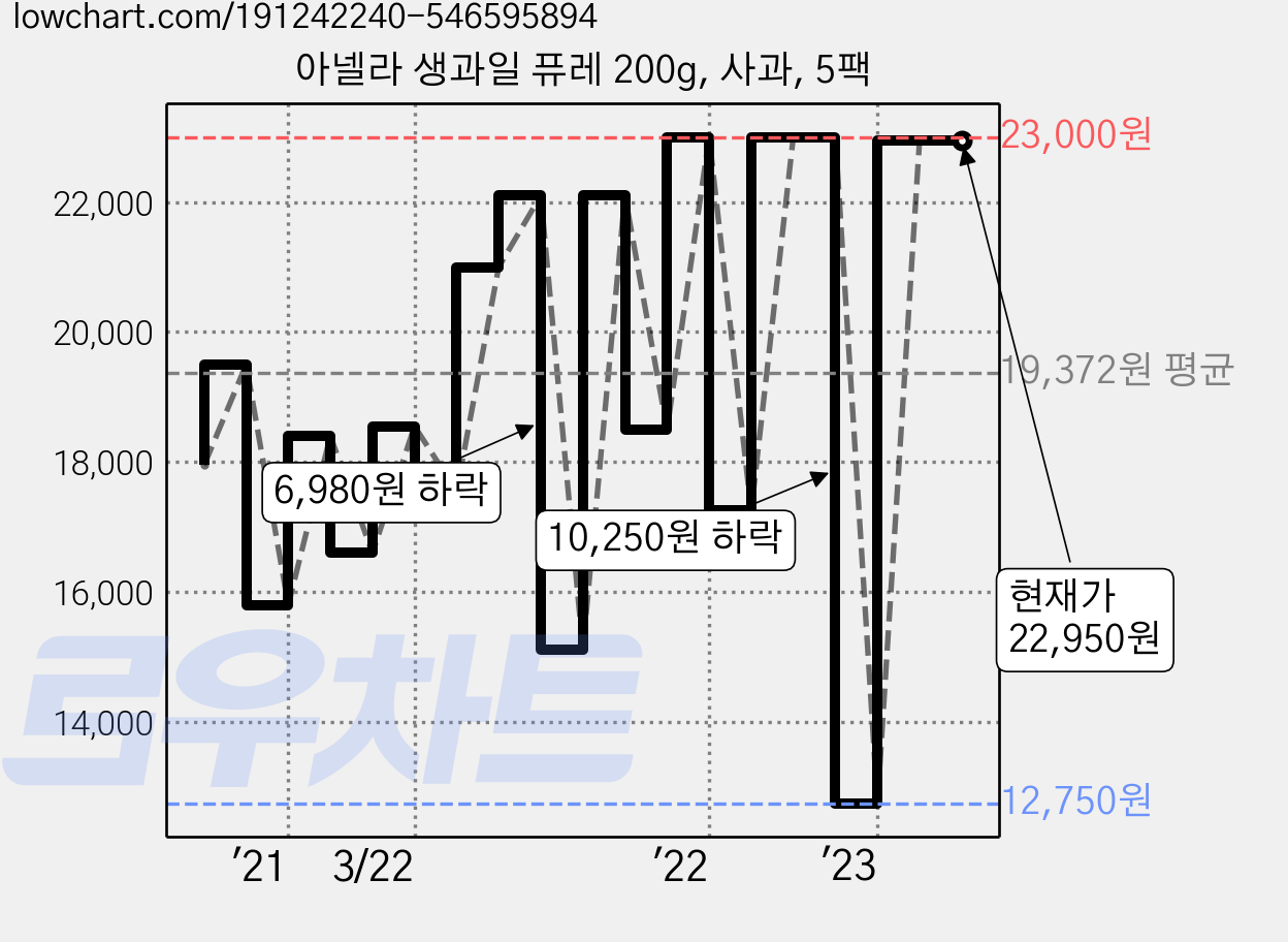 아넬라 생과일 퓨레 200g, 사과, 5팩 가격 변동 차트, 현재가 22,950원, 역대최저가