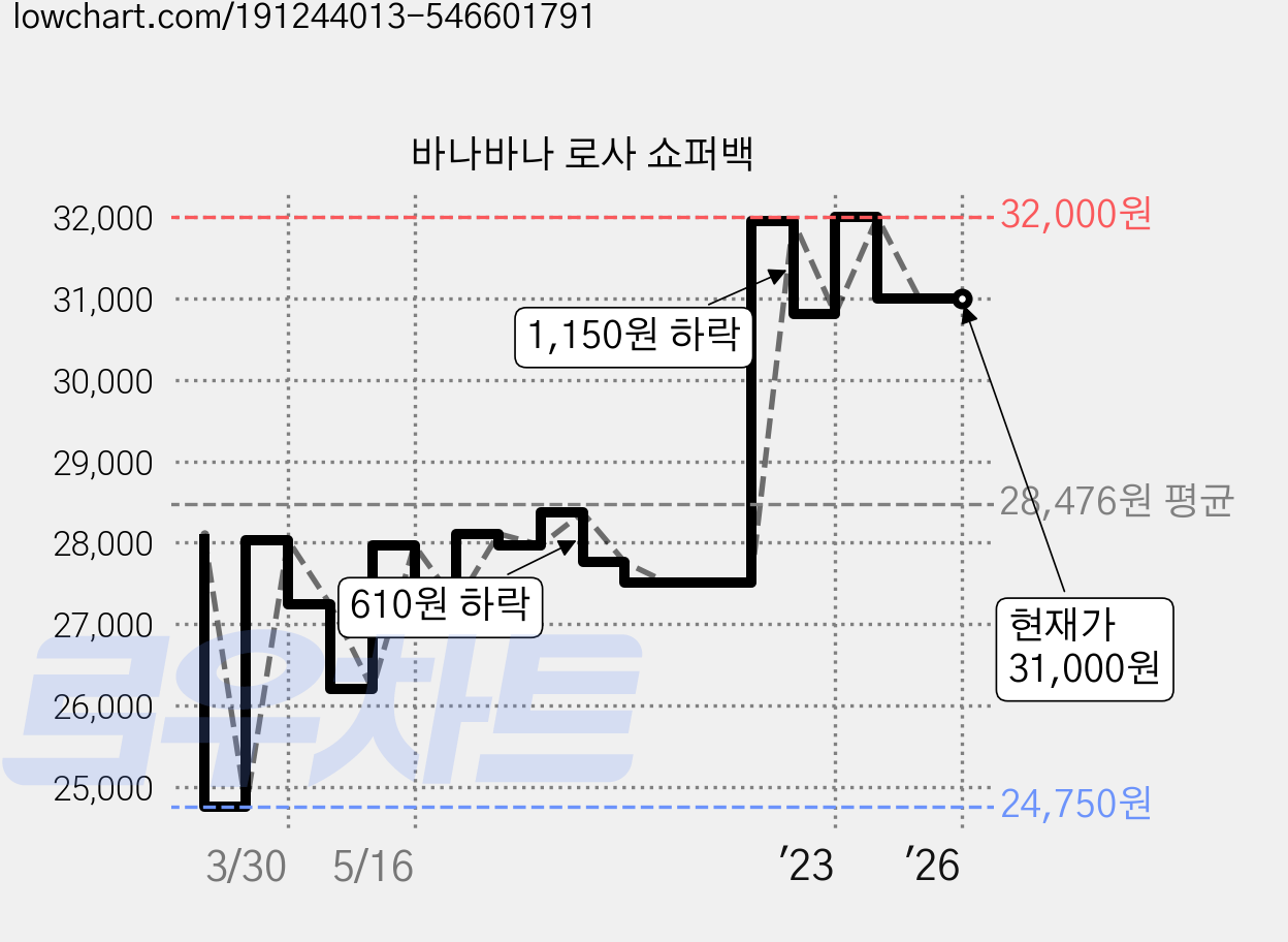 바나바나 로사 쇼퍼백 가격 변동 차트, 현재가 31,000원, 역대최저가