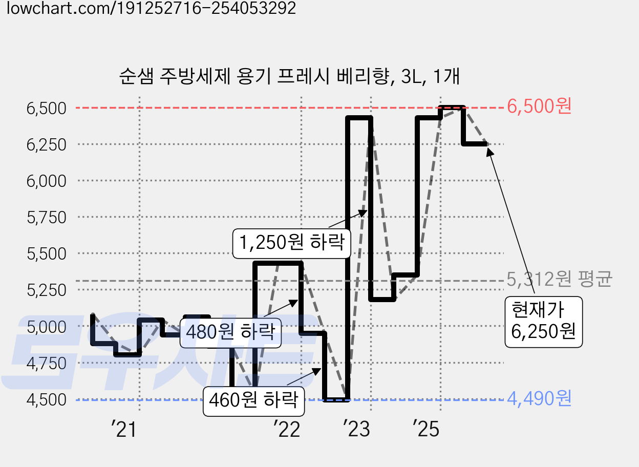 순샘 주방세제 용기 프레시 베리향, 3L, 1개 가격 변동 차트, 현재가 6,250원, 관측 최저가 4,490원