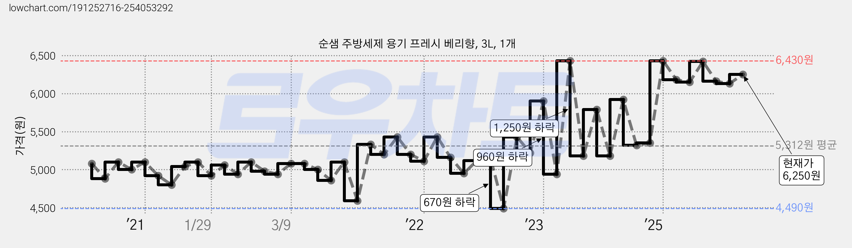 순샘 주방세제 용기 프레시 베리향, 3L, 1개 가격 변동 차트, 현재가 6,250원, 관측 최저가 4,490원