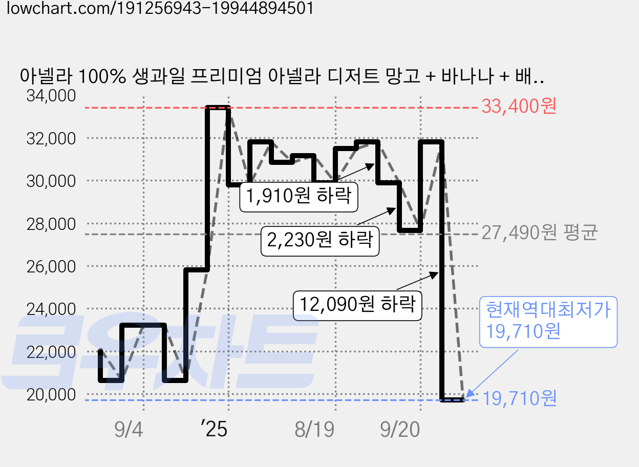 아넬라 100% 생과일 프리미엄 아넬라 디저트 망고 + 바나나 + 배 3종 세트, 2세트, 200g 가격 변동 차트, 현재가 19,710원, 역대최저가