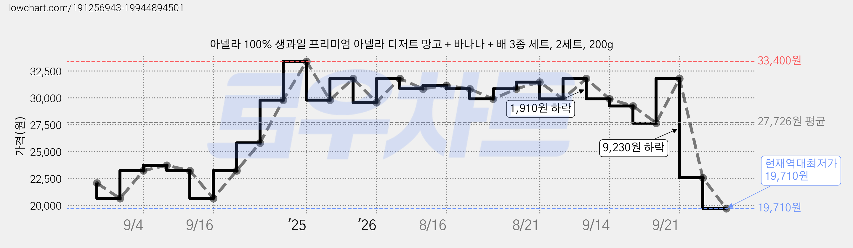 아넬라 100% 생과일 프리미엄 아넬라 디저트 망고 + 바나나 + 배 3종 세트, 2세트, 200g 가격 변동 차트, 현재가 19,710원, 역대최저가