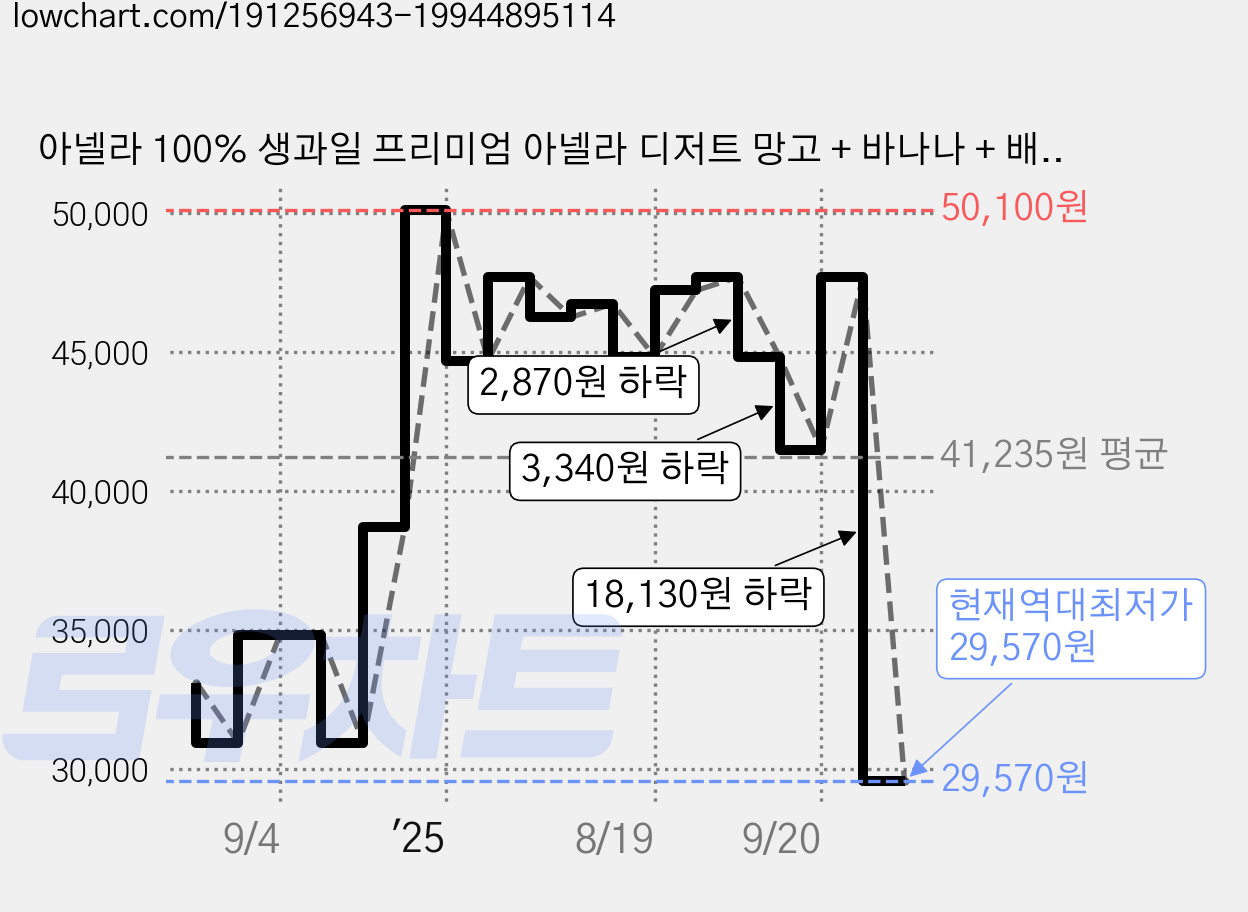 아넬라 100% 생과일 프리미엄 아넬라 디저트 망고 + 바나나 + 배 3종 세트, 3세트, 200g 가격 변동 차트, 현재가 29,570원, 역대최저가