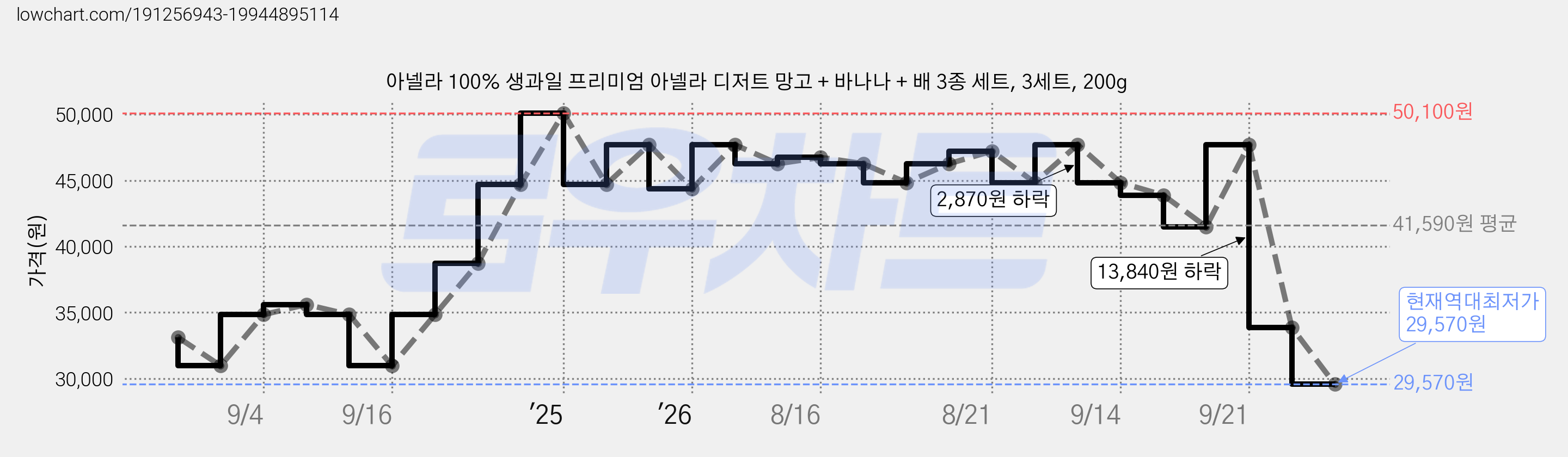 아넬라 100% 생과일 프리미엄 아넬라 디저트 망고 + 바나나 + 배 3종 세트, 3세트, 200g 가격 변동 차트, 현재가 29,570원, 역대최저가