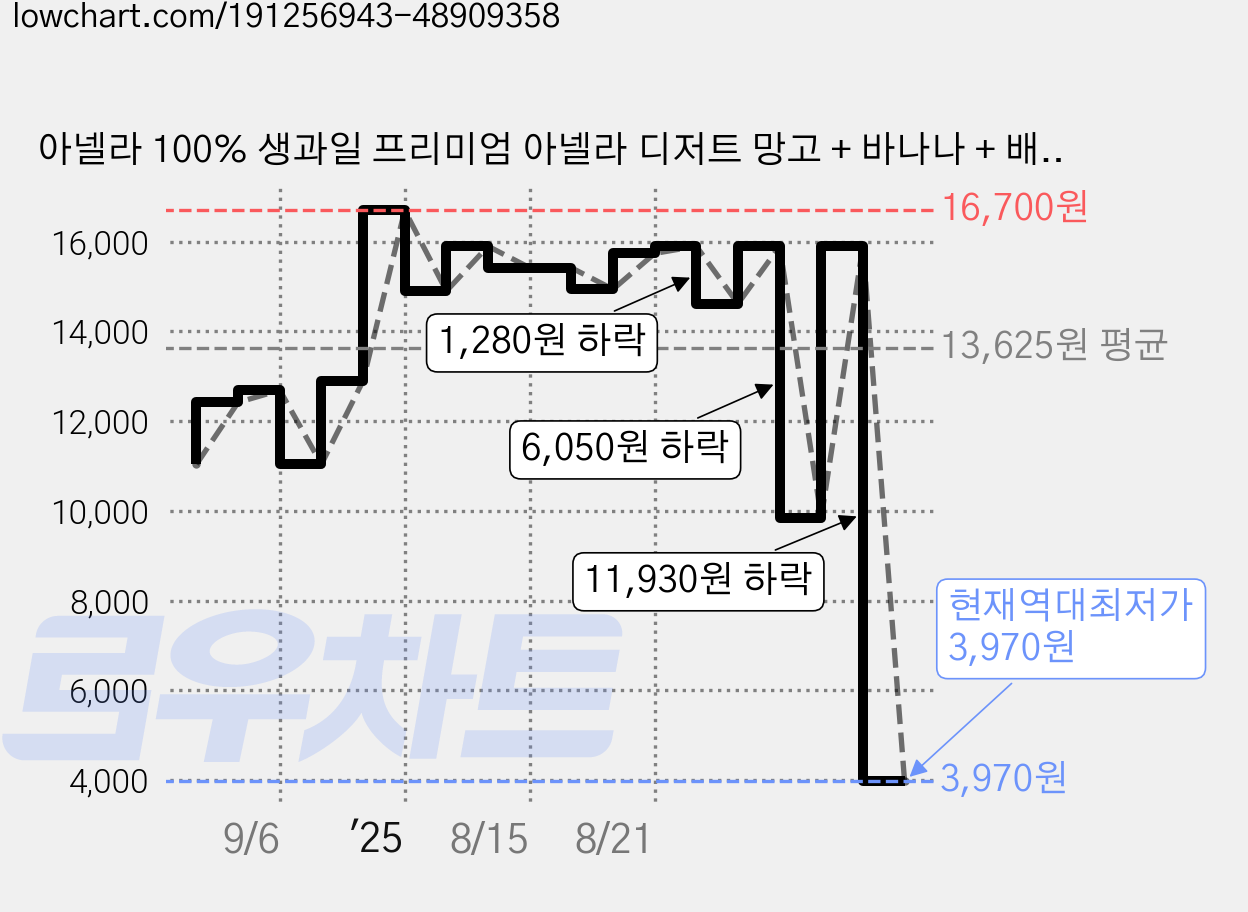 아넬라 100% 생과일 프리미엄 아넬라 디저트 망고 + 바나나 + 배 3종 세트, 1세트, 200g 가격 변동 차트, 현재가 3,970원, 역대최저가