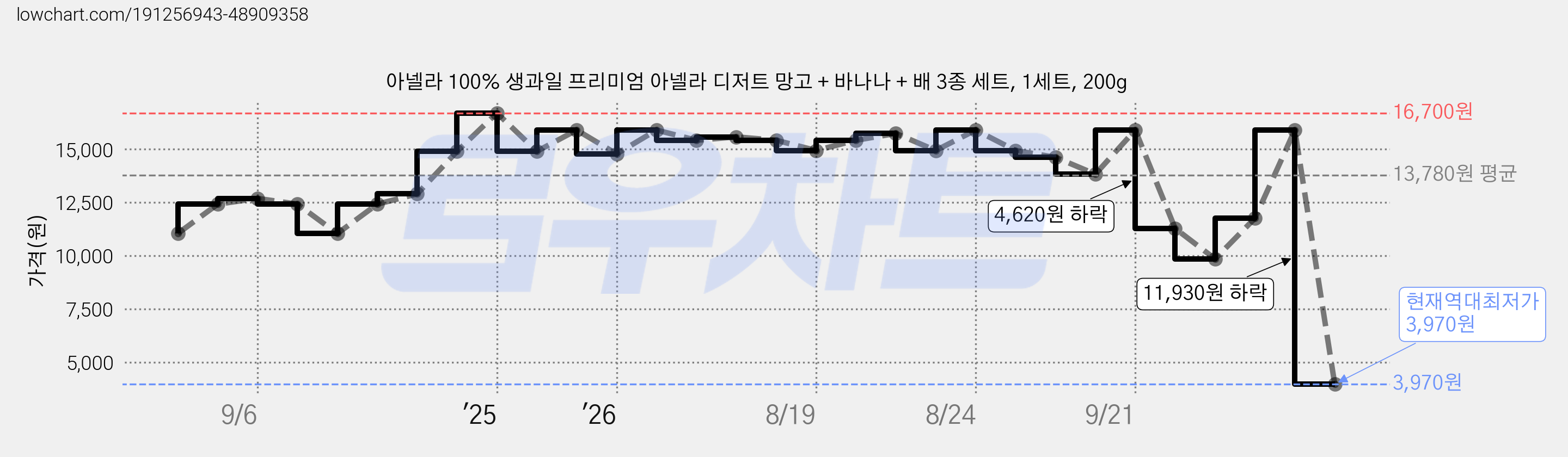 아넬라 100% 생과일 프리미엄 아넬라 디저트 망고 + 바나나 + 배 3종 세트, 1세트, 200g 가격 변동 차트, 현재가 3,970원, 역대최저가