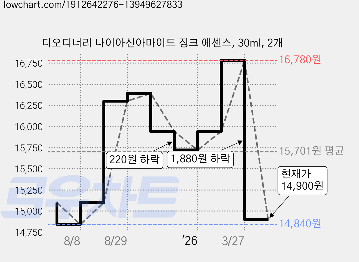 디오디너리 나이아신아마이드 징크 에센스, 30ml, 2개 가격 변동 차트, 현재가 14,900원, 관측 최저가 14,840원