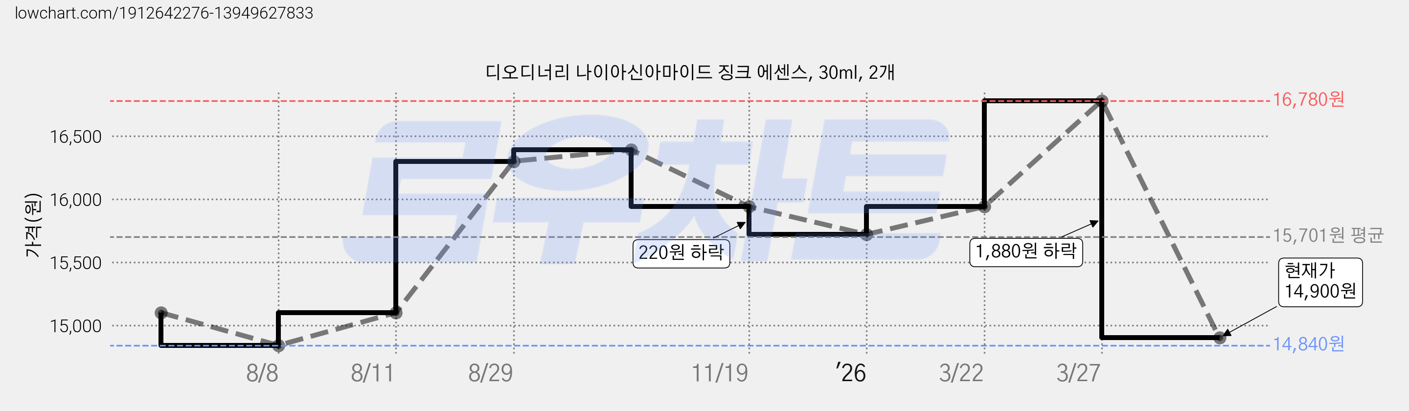 디오디너리 나이아신아마이드 징크 에센스, 30ml, 2개 가격 변동 차트, 현재가 14,900원, 관측 최저가 14,840원