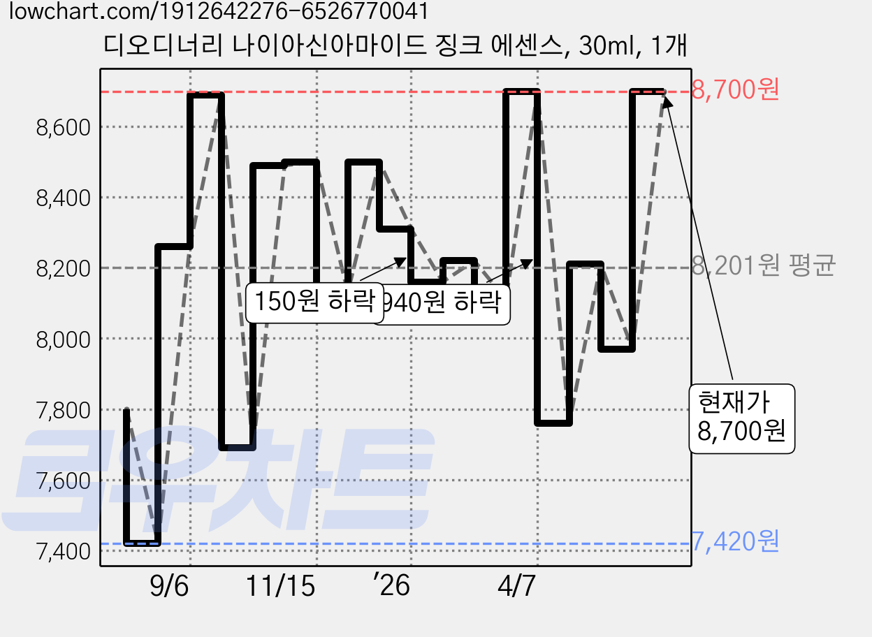 디오디너리 나이아신아마이드 징크 에센스, 30ml, 1개 가격 변동 차트, 현재가 8,700원, 관측 최저가 7,420원
