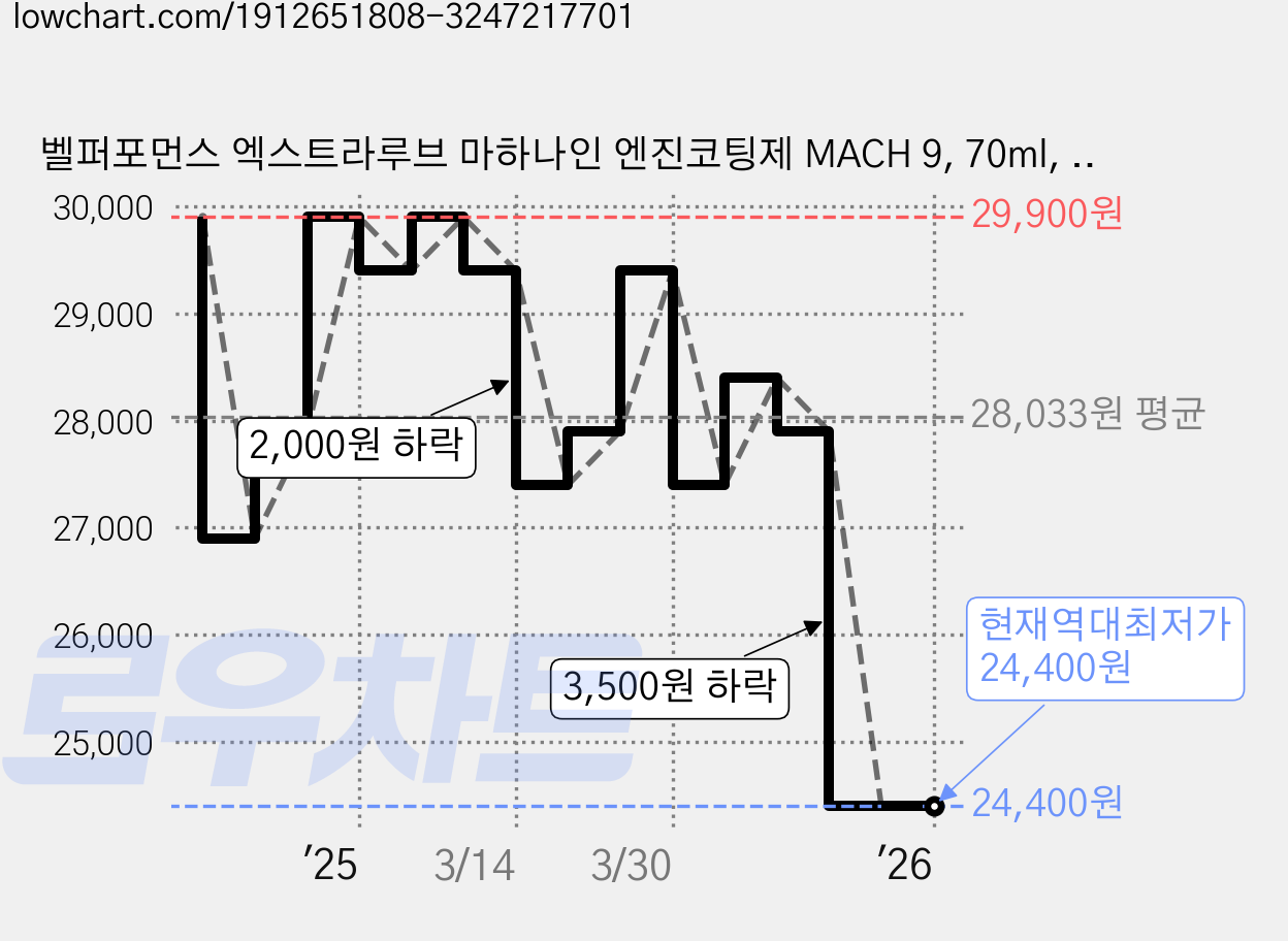 벨퍼포먼스 엑스트라루브 마하나인 엔진코팅제 MACH 9, 70ml, 1개 가격 변동 차트, 현재가 24,400원, 역대최저가