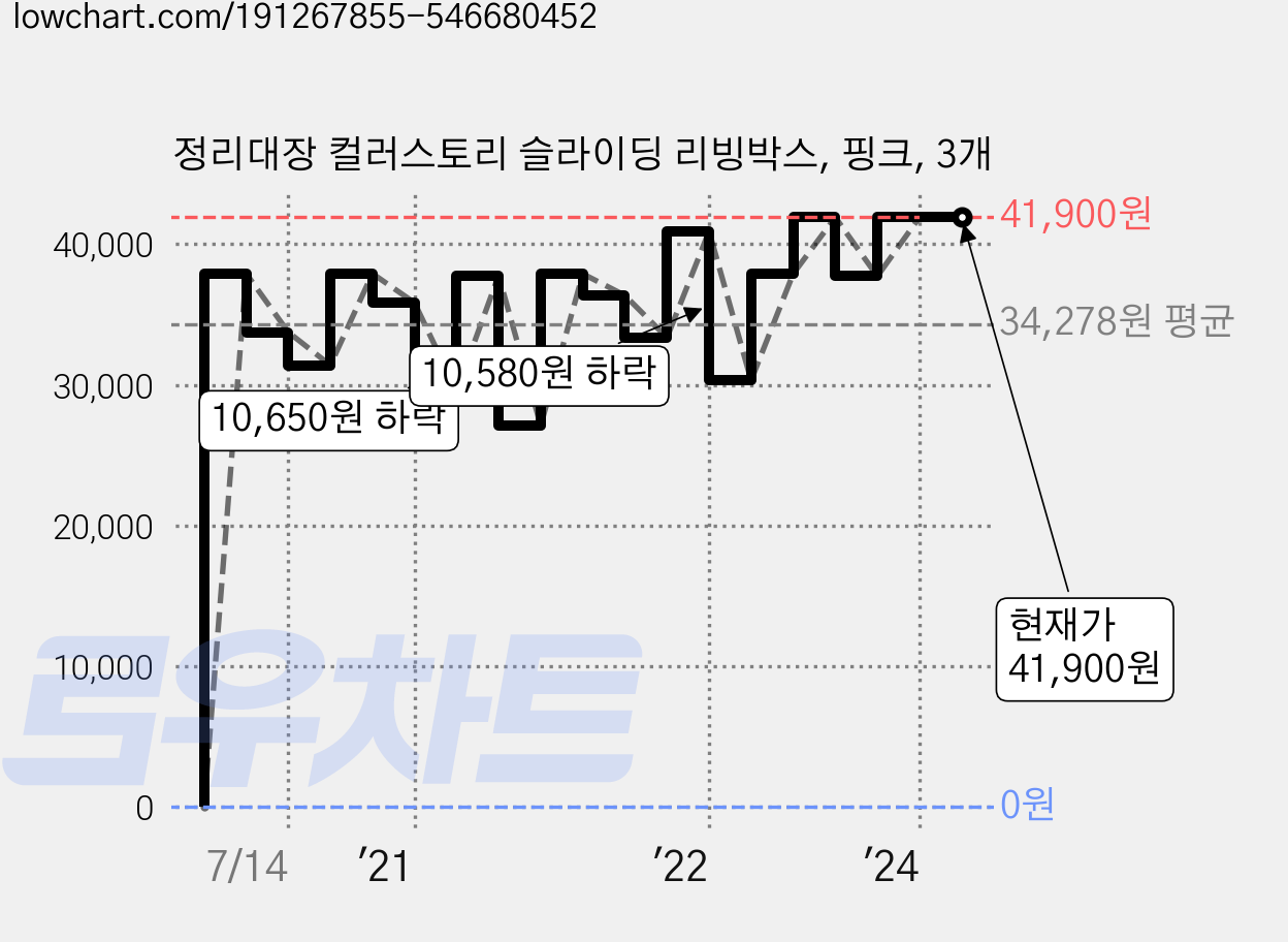 정리대장 컬러스토리 슬라이딩 리빙박스, 핑크, 3개 가격 변동 차트, 현재가 41,900원, 역대최저가