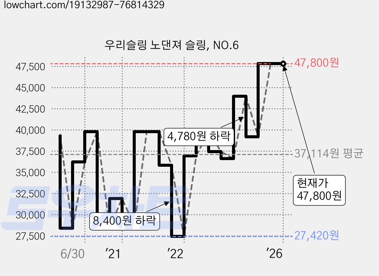 우리슬링 노댄져 슬링, NO.6 가격 변동 차트, 현재가 47,800원, 역대최저가