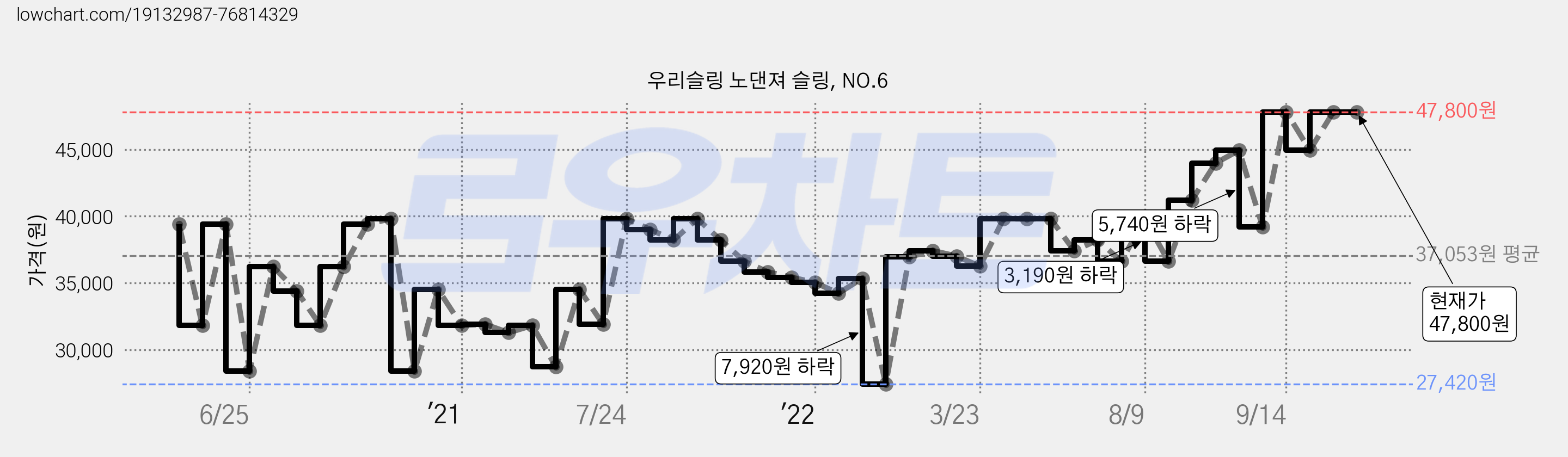 우리슬링 노댄져 슬링, NO.6 가격 변동 차트, 현재가 47,800원, 역대최저가