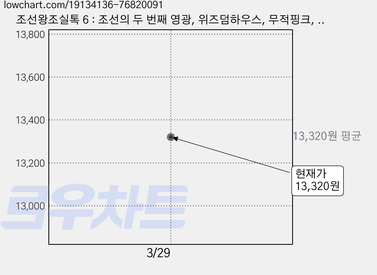 조선왕조실톡 6 : 조선의 두 번째 영광, 위즈덤하우스, 무적핑크, YLAB (기획), 이한 (해설) 가격 변동 차트, 현재가 13,320원