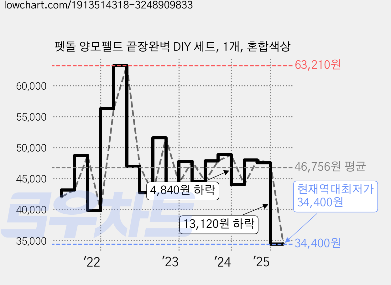 펫돌 양모펠트 끝장완벽 DIY 세트, 1개, 혼합색상 가격 변동 차트, 현재가 34,400원, 역대최저가