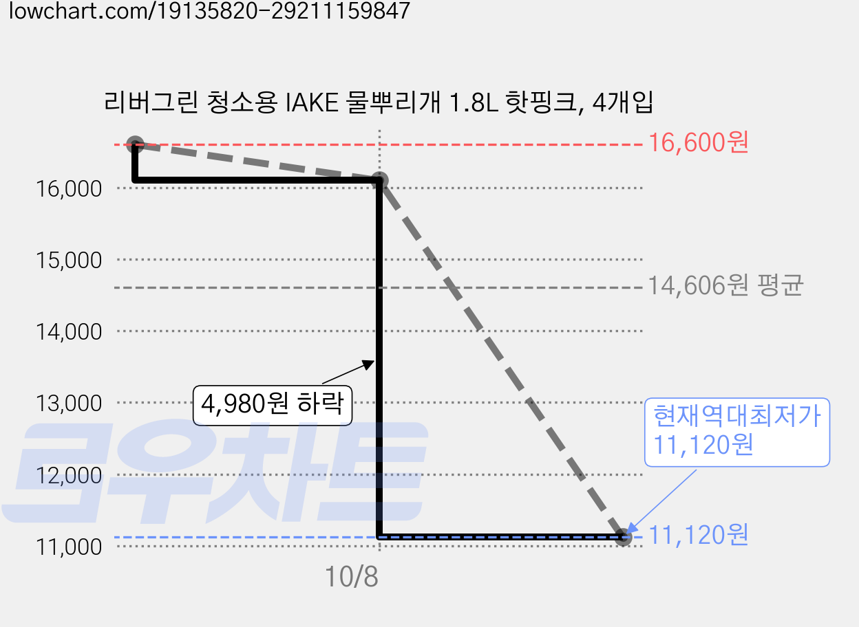 리버그린 청소용 IAKE 물뿌리개 1.8L 핫핑크, 4개입 가격 변동 차트, 현재가 11,120원, 역대최저가