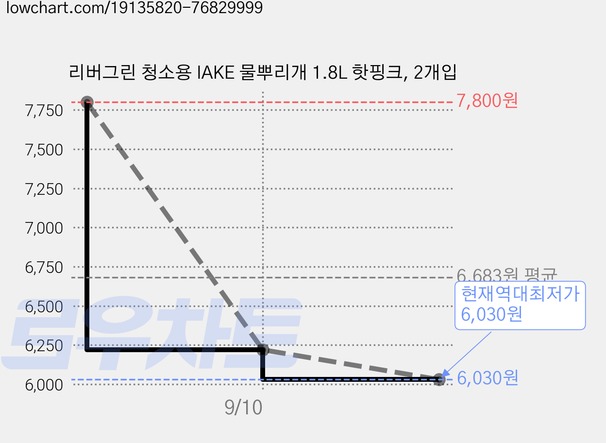 리버그린 청소용 IAKE 물뿌리개 1.8L 핫핑크, 2개입 가격 변동 차트, 현재가 6,030원, 역대최저가