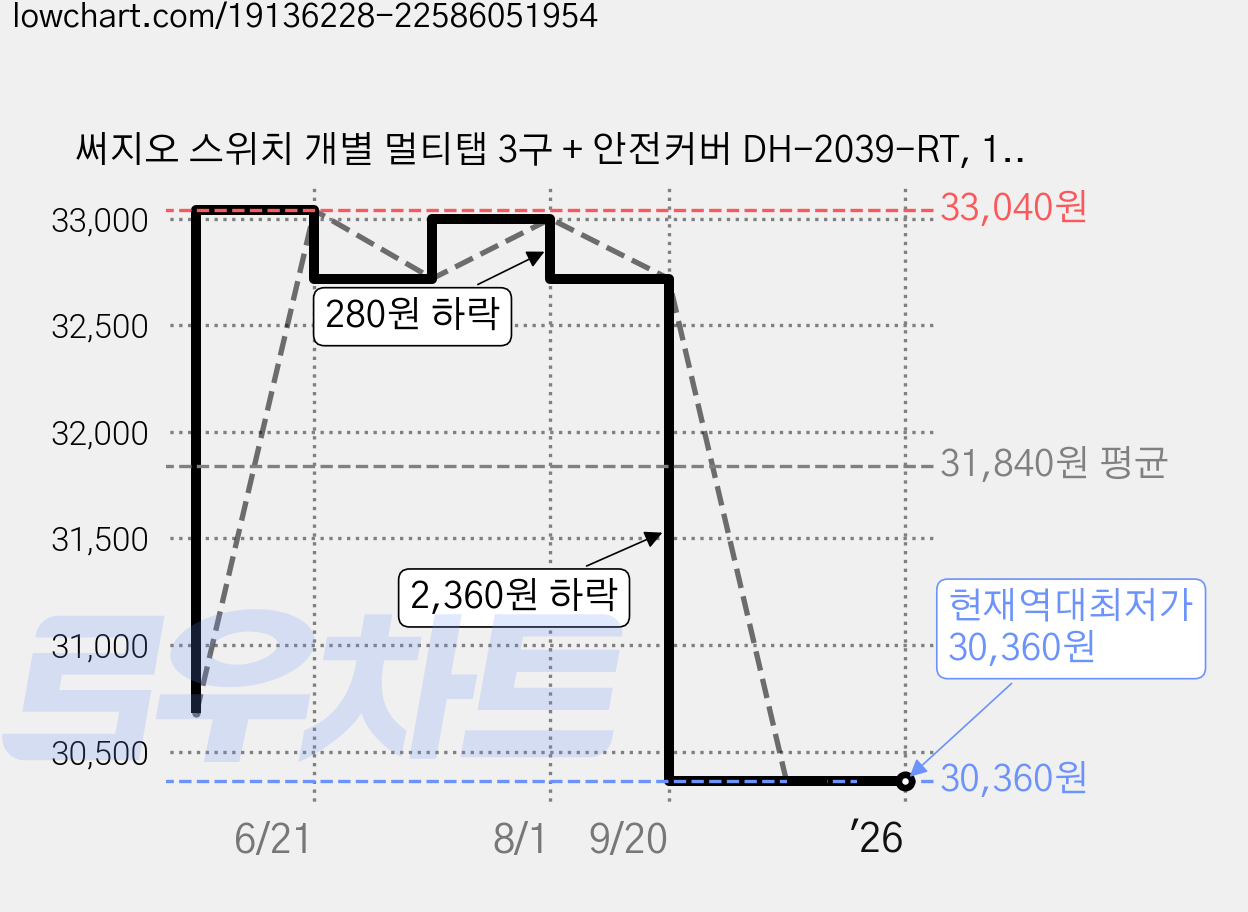 써지오 스위치 개별 멀티탭 3구 + 안전커버 DH-2039-RT, 1m, 혼합색상, 4개 가격 변동 차트, 현재가 30,360원, 역대최저가