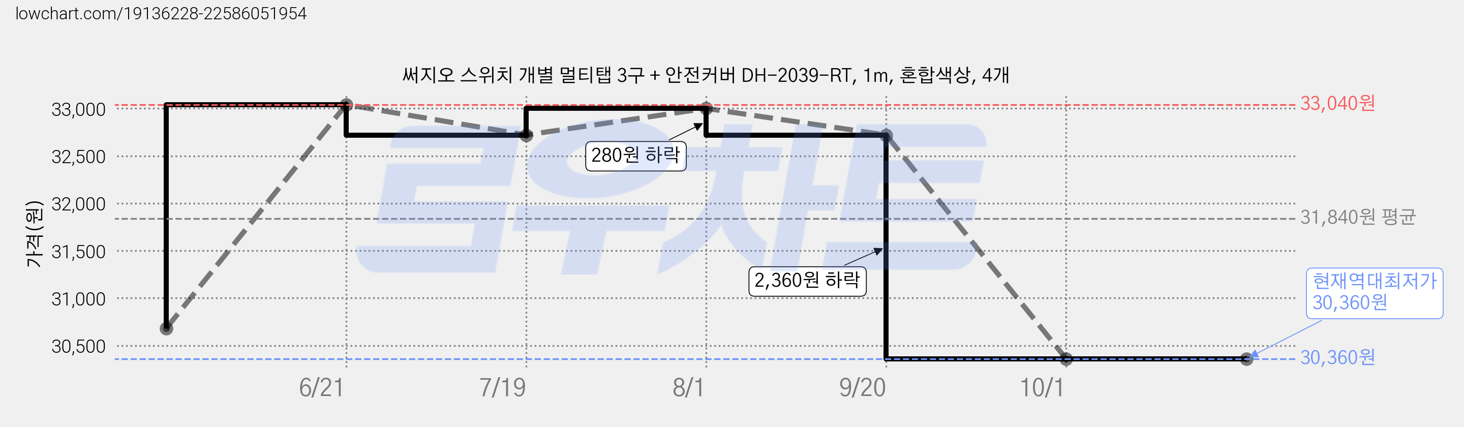 써지오 스위치 개별 멀티탭 3구 + 안전커버 DH-2039-RT, 1m, 혼합색상, 4개 가격 변동 차트, 현재가 30,360원, 역대최저가
