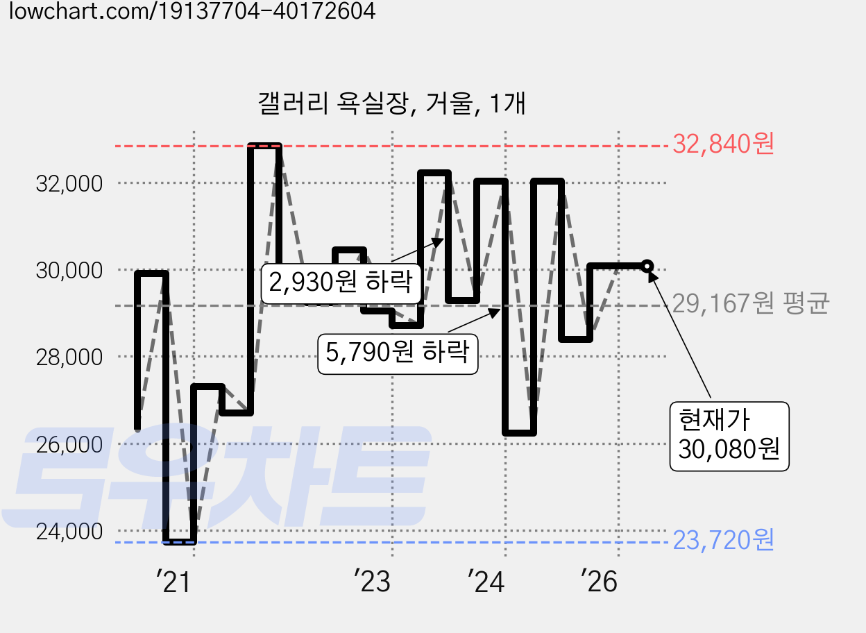 갤러리 욕실장, 거울, 1개 가격 변동 차트, 현재가 30,080원, 관측 최저가 23,720원