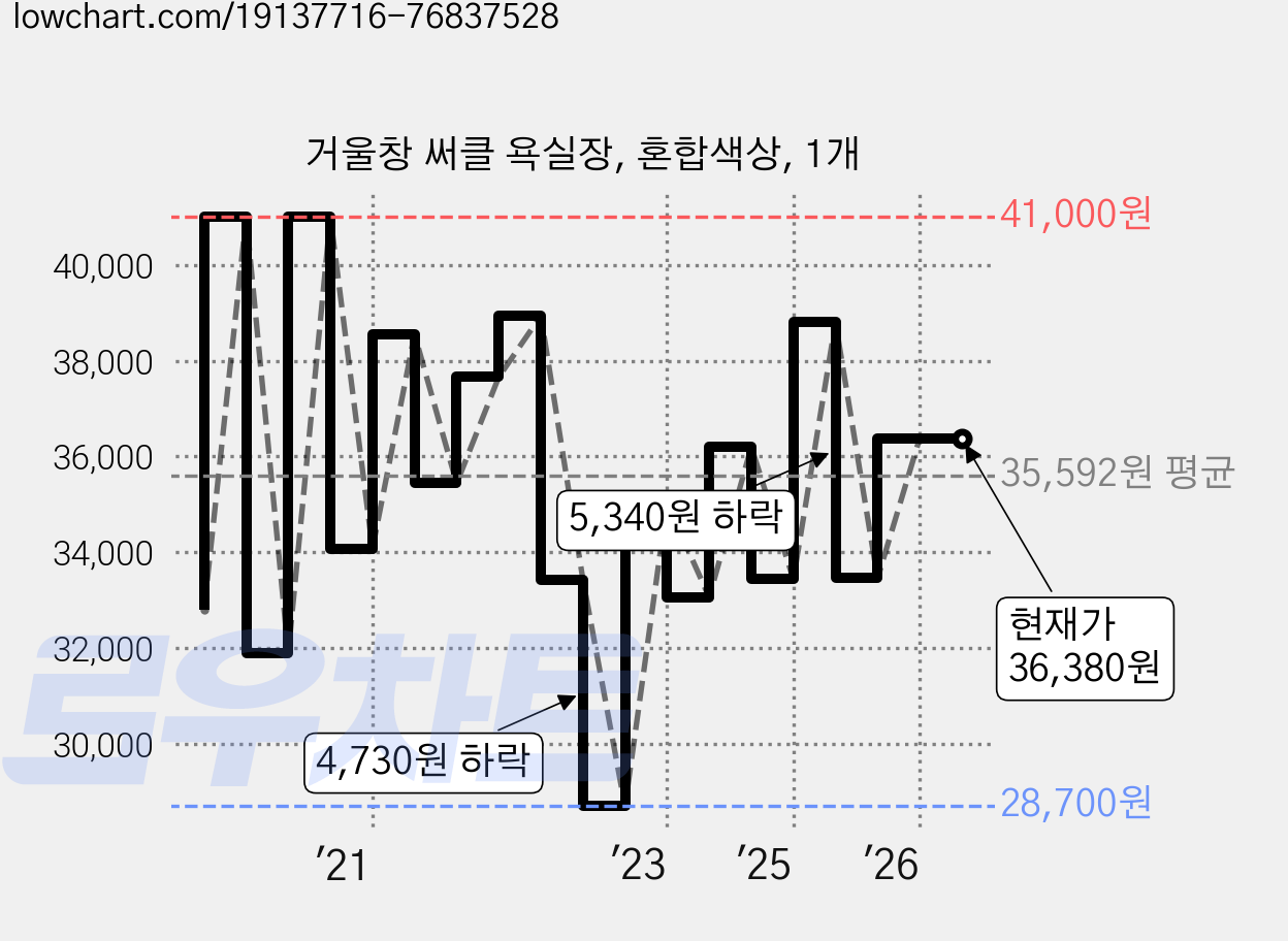 거울창 써클 욕실장, 혼합색상, 1개 가격 변동 차트, 현재가 36,380원, 관측 최저가 28,700원