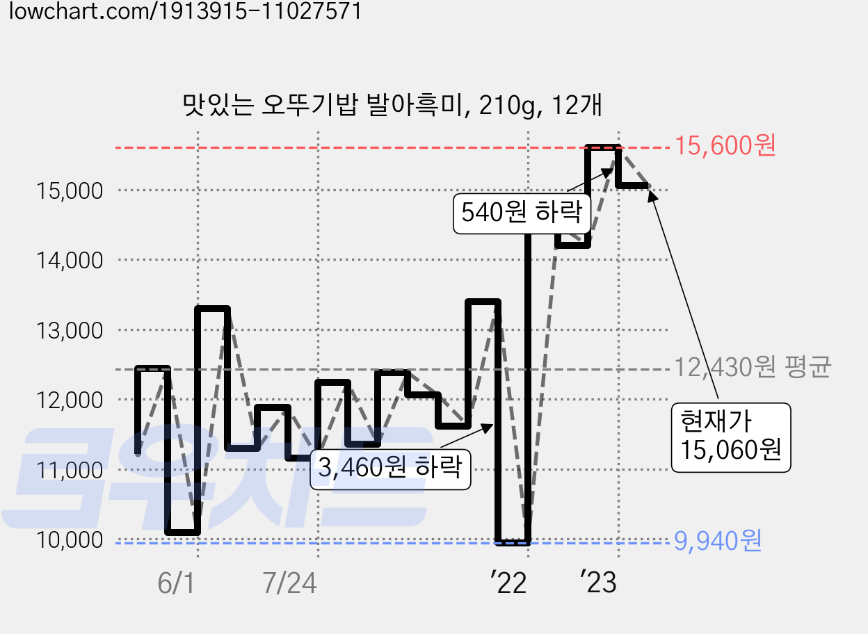 맛있는 오뚜기밥 발아흑미, 210g, 12개 가격 변동 차트, 현재가 15,060원, 관측 최저가 9,940원